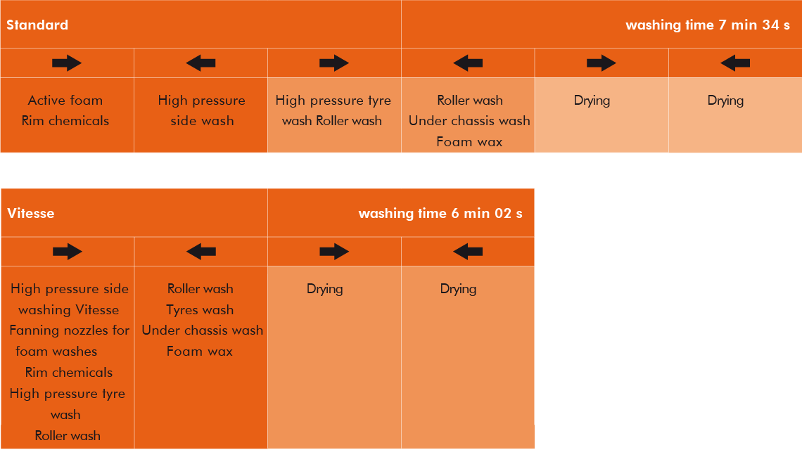 Comparison of wash program